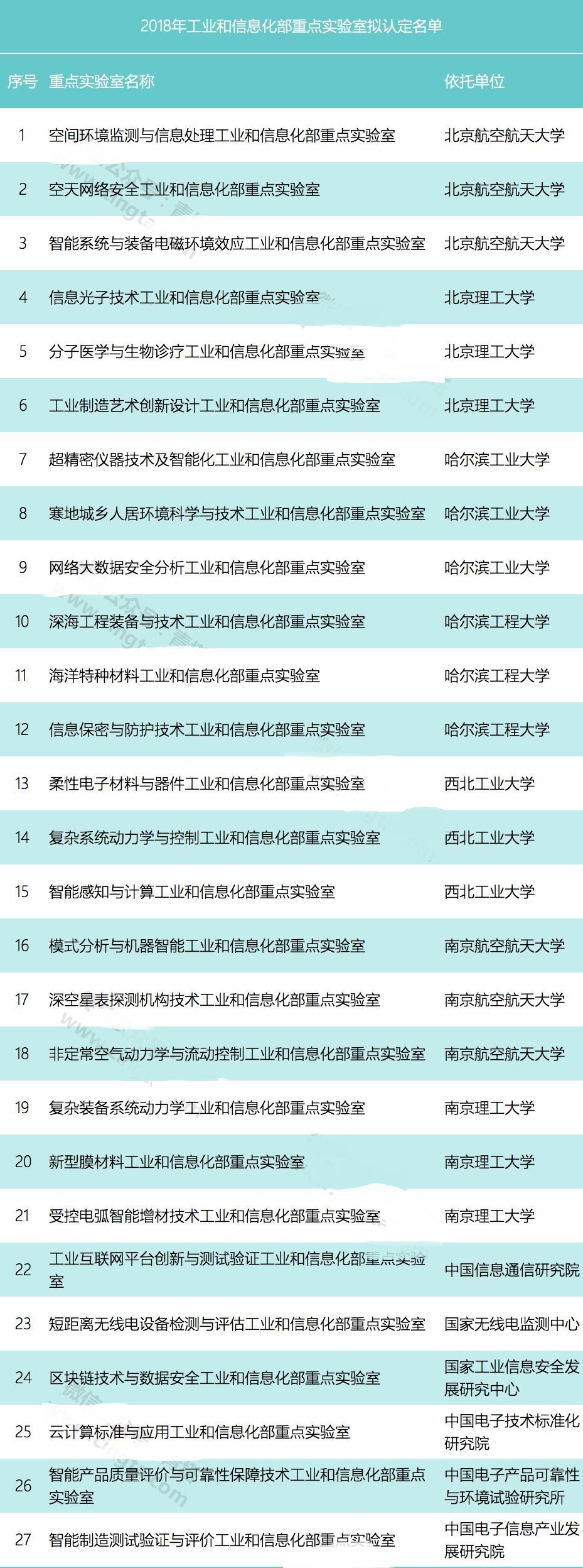 2018年工信部重點實驗室擬認定名單出爐，七所名校成贏家！