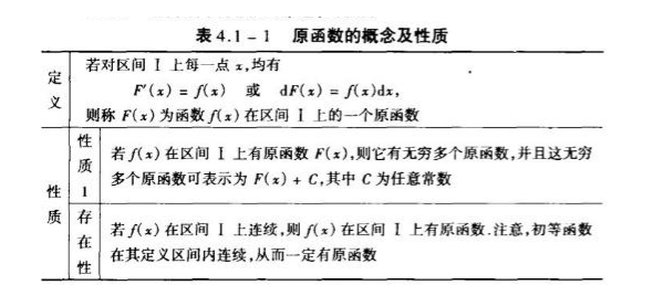 2019考研高數重點概念原理:原函數