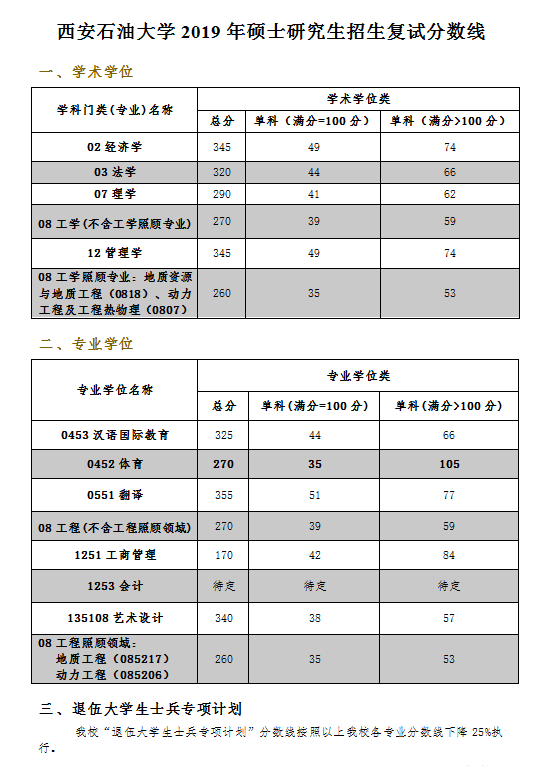 2019西安石油大學考研復試分數(shù)線