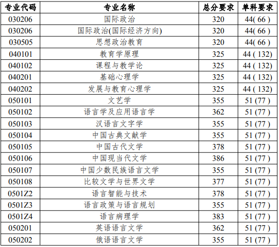 北京語言大學2019年考研復試分數線已公布