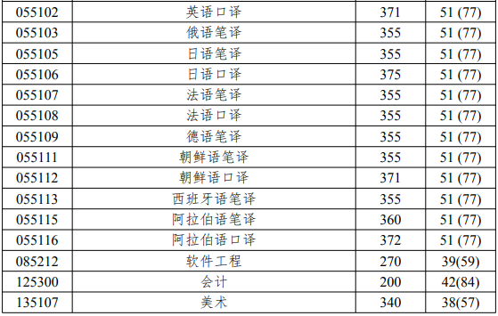北京語言大學2019年考研復試分數線已公布