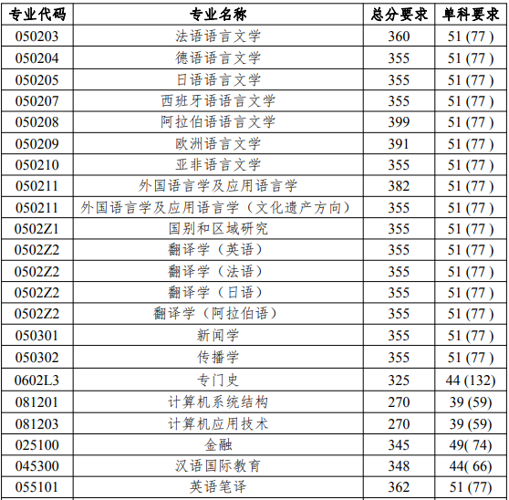 北京語言大學2019年考研復試分數線已公布