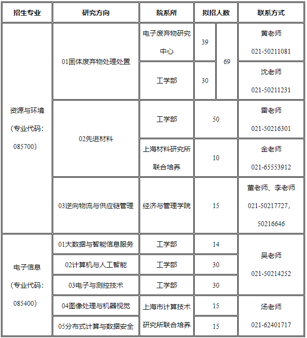 2021考研預調(diào)劑：上海第二工業(yè)大學預調(diào)劑系統(tǒng)開啟通知！
