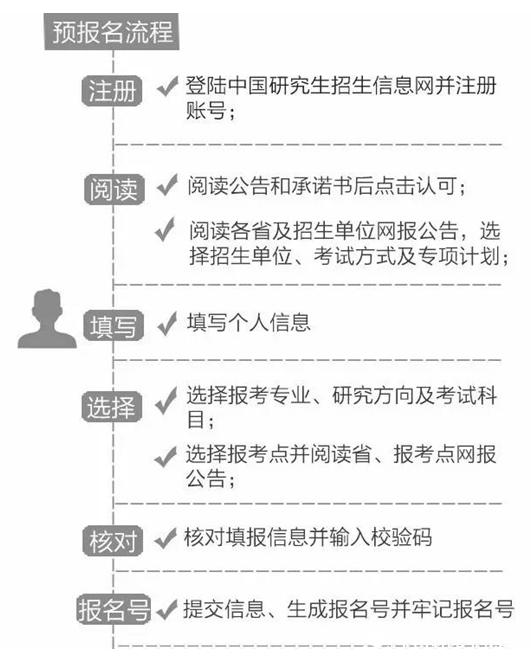 2019考研：考研預報名和正式報名的區別你知道多少？