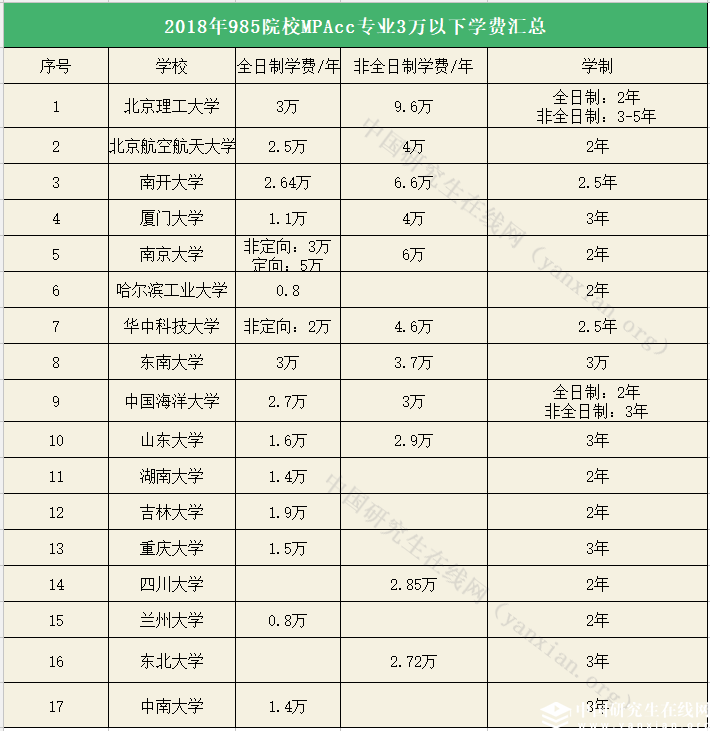 這17所985院校MPAcc專業學費不超過3萬！