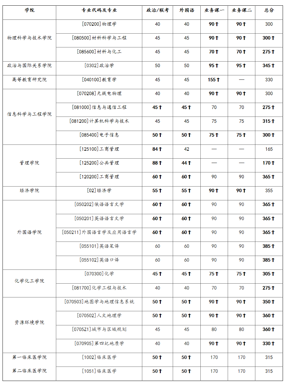2021考研34所自主劃線院校分數線：蘭州大學部分學院調整碩士研究生招生復試分數線