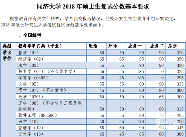 同濟(jì)大學(xué)2018年碩士生復(fù)試分?jǐn)?shù)