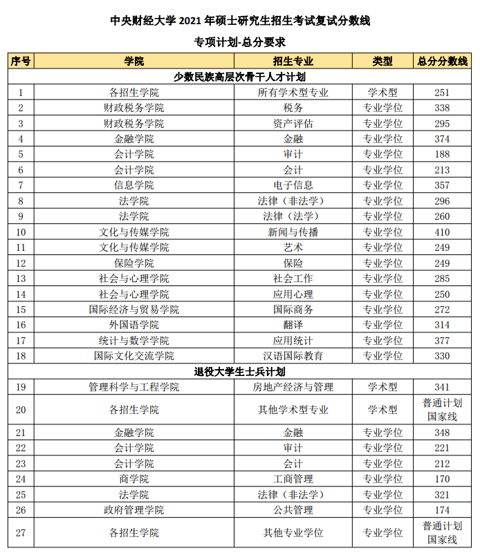 2021考研分數線：中央財經大學復試分數線_復試時間_國家線公布！