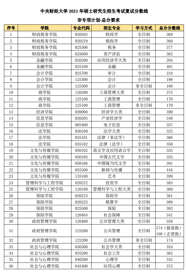2021考研分數線：中央財經大學復試分數線_復試時間_國家線公布！