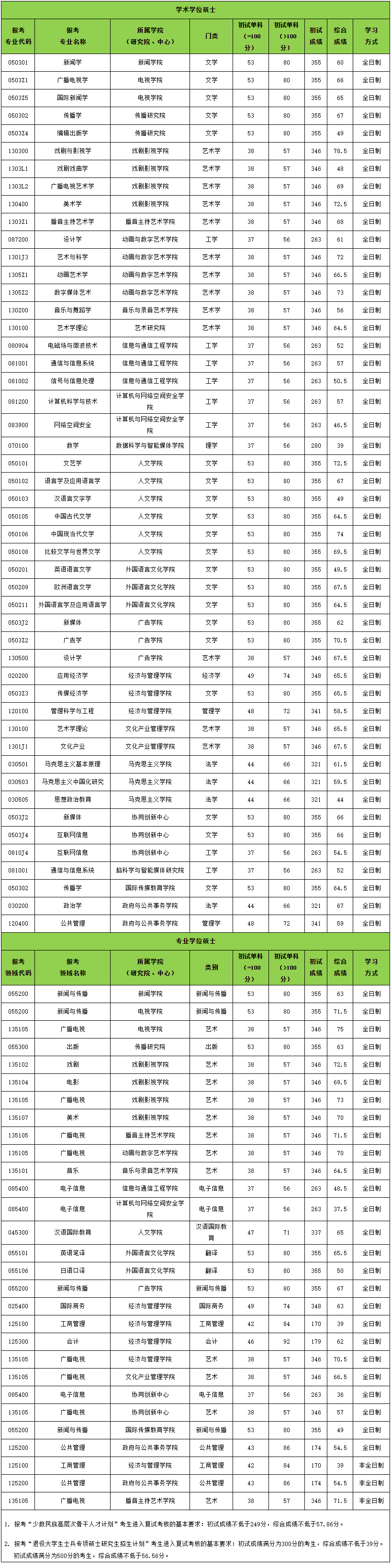 2021考研分數線：中國傳媒大學復試分數線_復試時間_國家線公布！