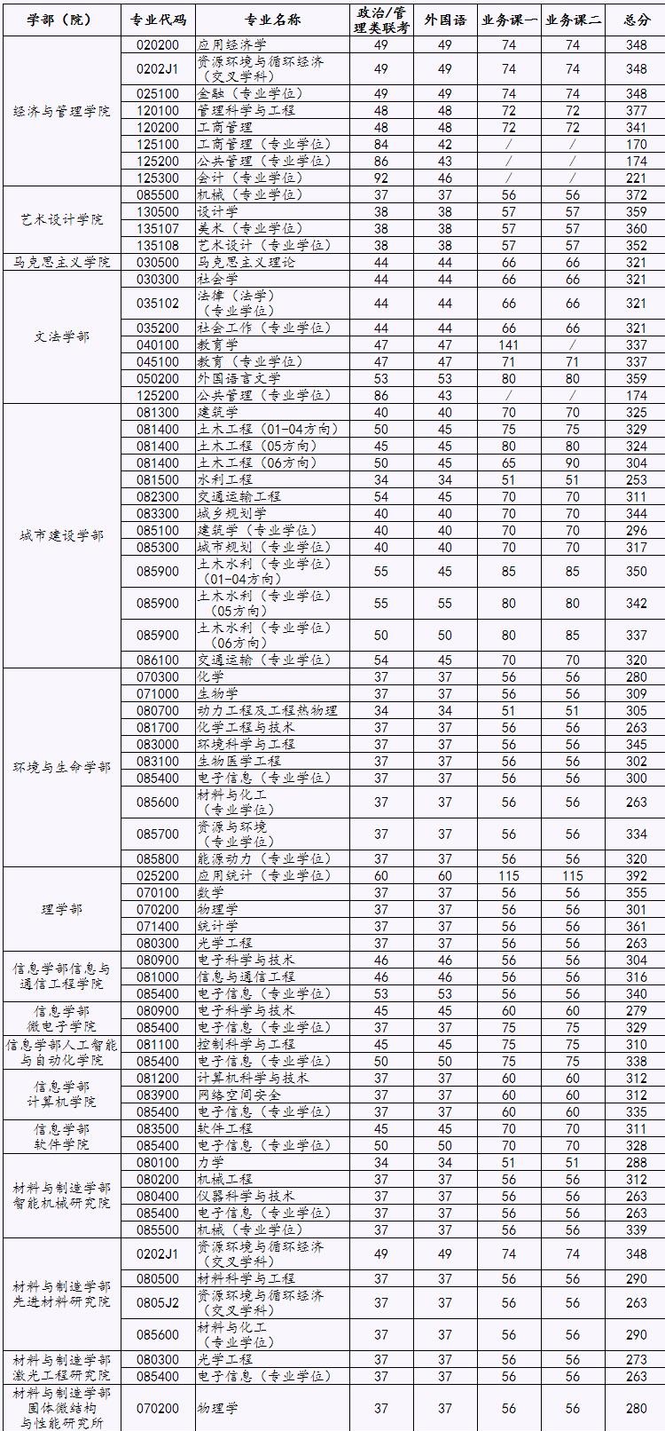 2021考研分?jǐn)?shù)線：北京工業(yè)大學(xué)復(fù)試分?jǐn)?shù)線_復(fù)試時間_國家線公布！