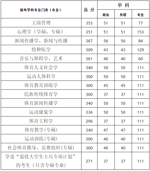 2022考研分?jǐn)?shù)線:武漢體育學(xué)院2022年碩士研究生招生考試考生進(jìn)入復(fù)試的初試成績(jī)基本要求