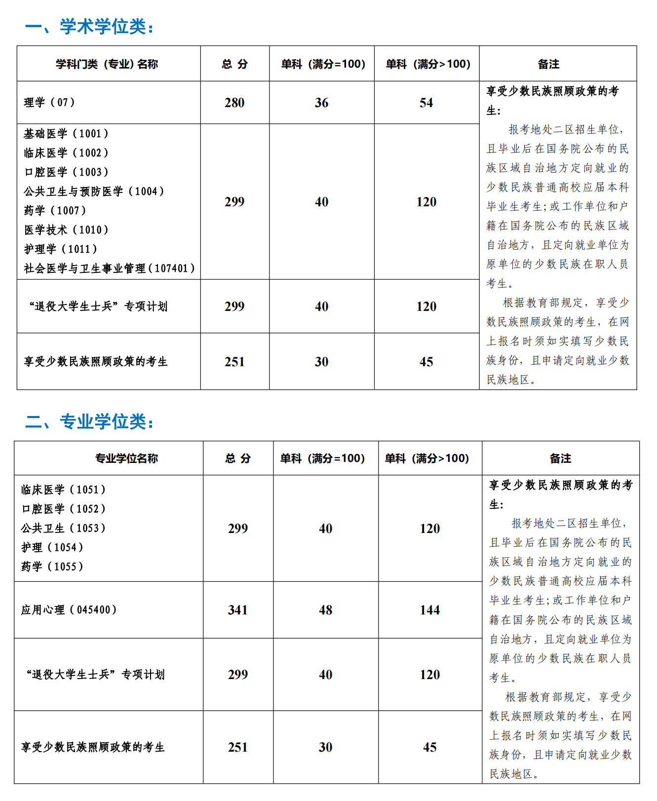 2022考研分數線:昆明醫科大學2022年碩士研究生招生考試考生進入復試的初試成績基本要求