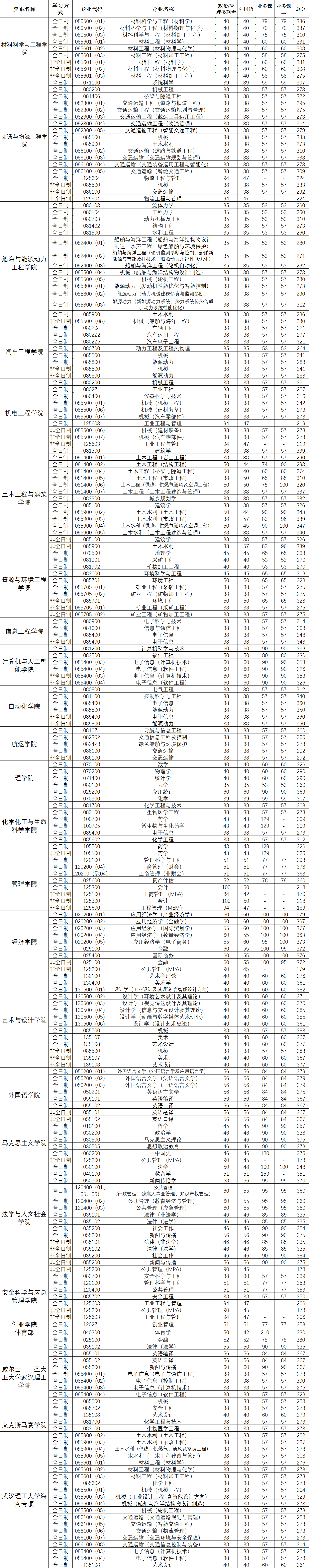 2022考研分?jǐn)?shù)線:武漢理工大學(xué)2022年碩士研究生招生考試考生進(jìn)入復(fù)試的初試成績基本要求