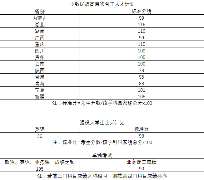 2022考研分?jǐn)?shù)線:武漢理工大學(xué)2022年碩士研究生招生考試考生進(jìn)入復(fù)試的初試成績基本要求
