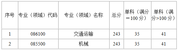 2022考研分數線:中國民用航空飛行學院2022年碩士研究生復試基本分數線