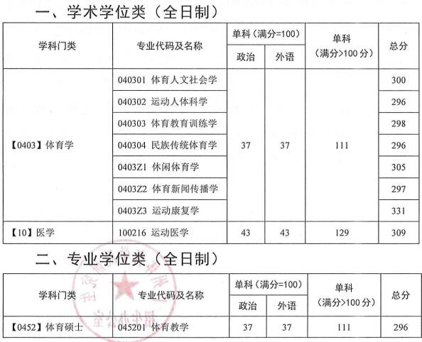 2022考研分數線:廣州體育學院2022年碩士研究生招生考試考生進入復試的初試成績基本要求