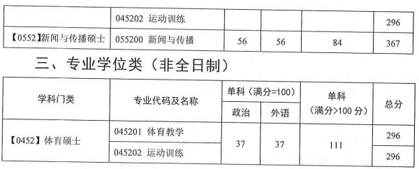 2022考研分數線:廣州體育學院2022年碩士研究生招生考試考生進入復試的初試成績基本要求
