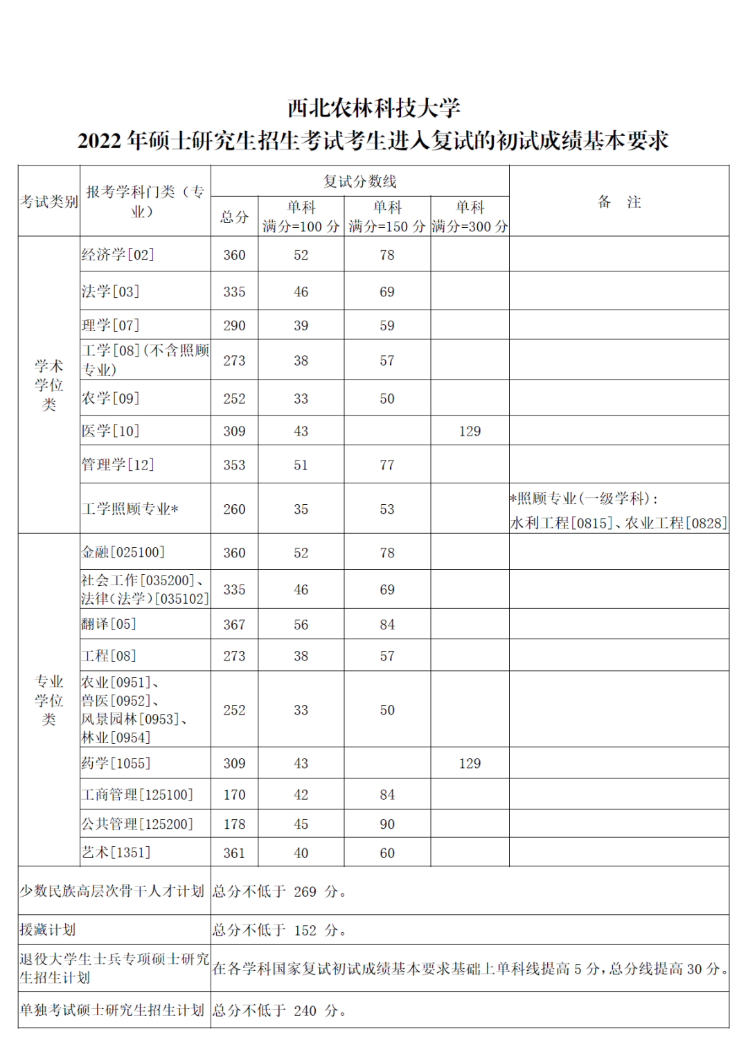 2022考研分數線:西北農林科技大學2022年碩士研究生招生考試考生進入復試的初試成績基本要求