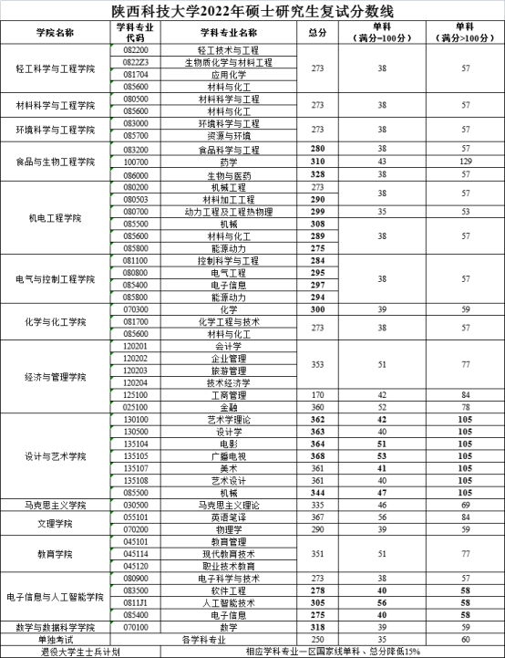 2022考研分數線:陜西科技大學2022年碩士研究生復試分數線發布