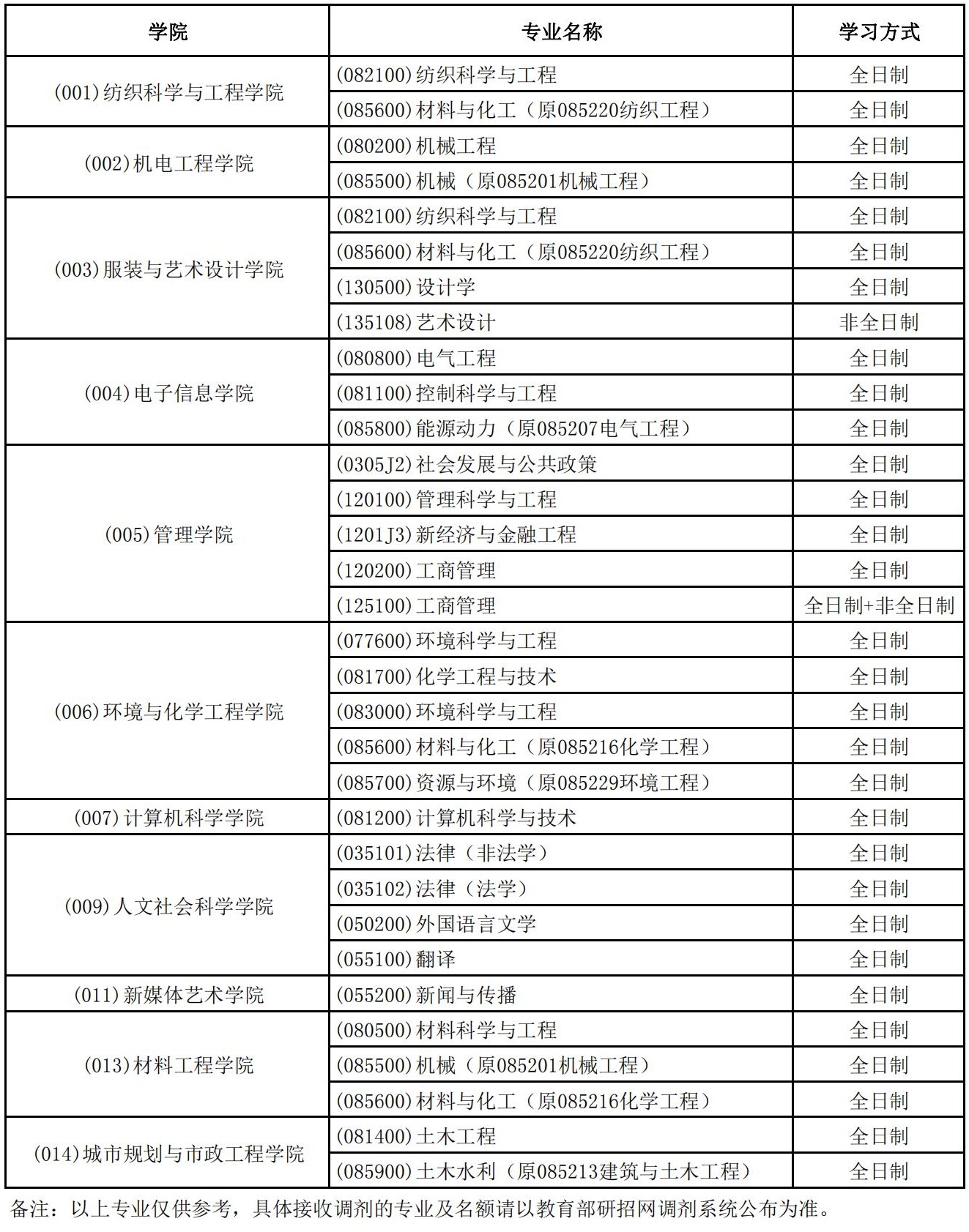 2022考研調劑：西安工程大學2022年碩士研究生招生調劑公告