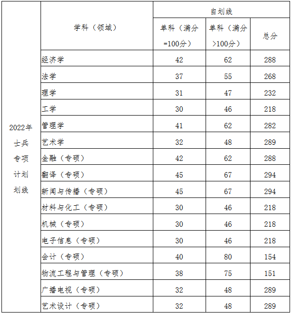 2022考研分數線:武漢紡織大學2022年碩士研究生招生考試考生進入復試的初試成績基本要求