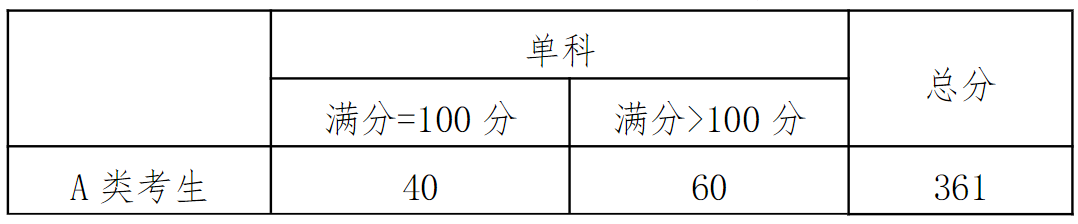 2022考研分數線:星海音樂學院2022年碩士生招生考生進入復試的初試成績要求