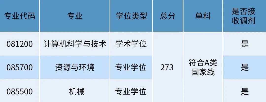 2022考研分數線:關于公布東莞理工學院2022年碩士研究生復試基本分數線的通知
