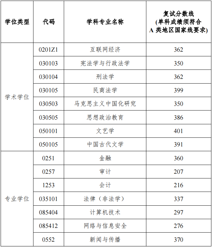 2022考研分數線:湖南工商大學2022年碩士研究生招生復試分數線