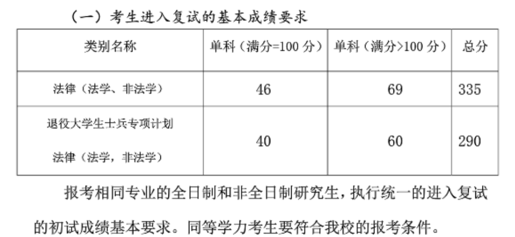 2022考研分?jǐn)?shù)線:山東政法學(xué)院2022年碩士研究生招生考試考生進(jìn)入復(fù)試的基本成績(jī)要求