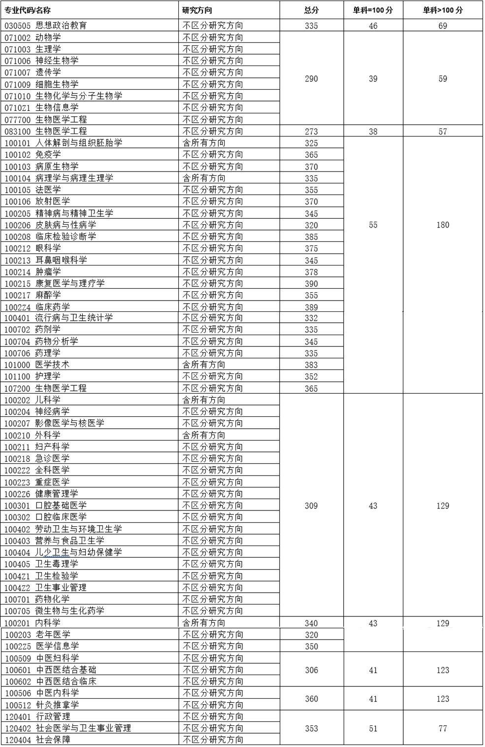 2022考研分數線:重慶醫科大學關于公布2022年碩士研究生復試基本分數線的通知