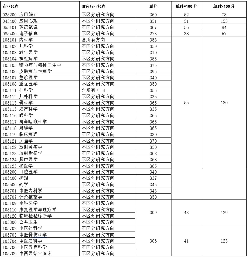 2022考研分數線:重慶醫科大學關于公布2022年碩士研究生復試基本分數線的通知