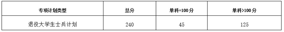 2022考研分數線:重慶醫科大學關于公布2022年碩士研究生復試基本分數線的通知