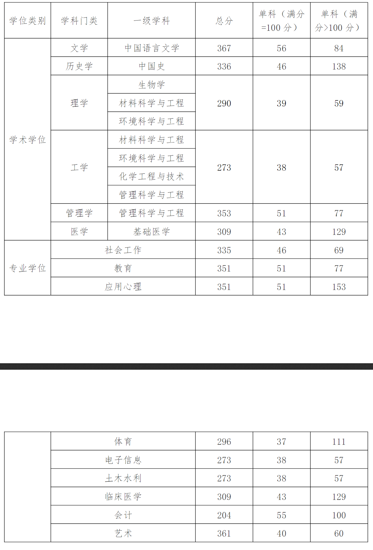 2022考研分數線:江漢大學2022年碩士研究生招生考試復試分數線
