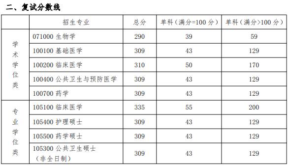 2022考研分數線:汕頭大學2022年碩士研究生招生考試復試分數線