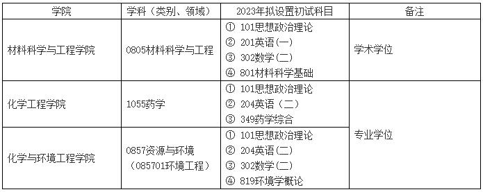2023考研科目調整：四川輕化工大學關于2023年新增和調整部分碩士研究生招生專業初試自命題科目的公告