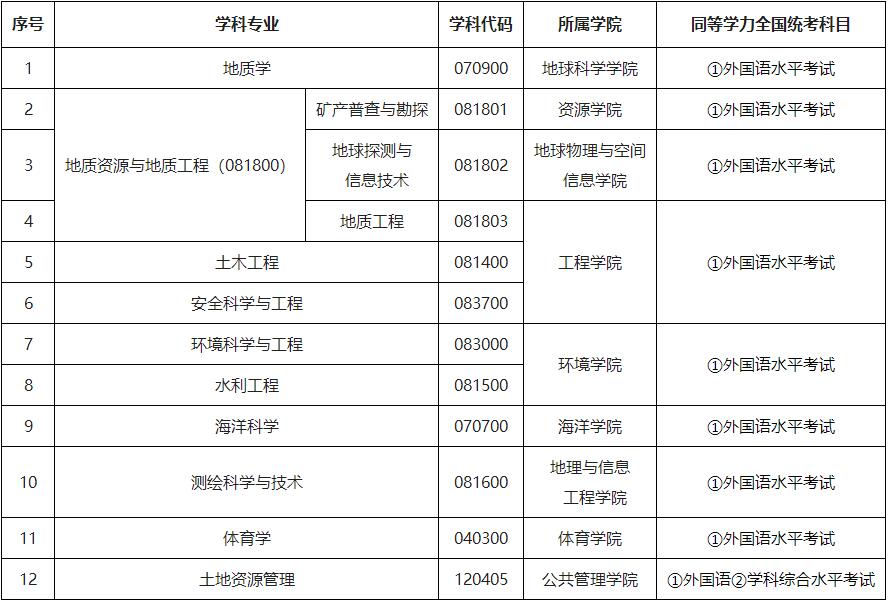 2023考研招生簡(jiǎn)章：中國(guó)地質(zhì)大學(xué)（武漢）2023年同等學(xué)力人員申請(qǐng)碩士學(xué)位招生簡(jiǎn)章