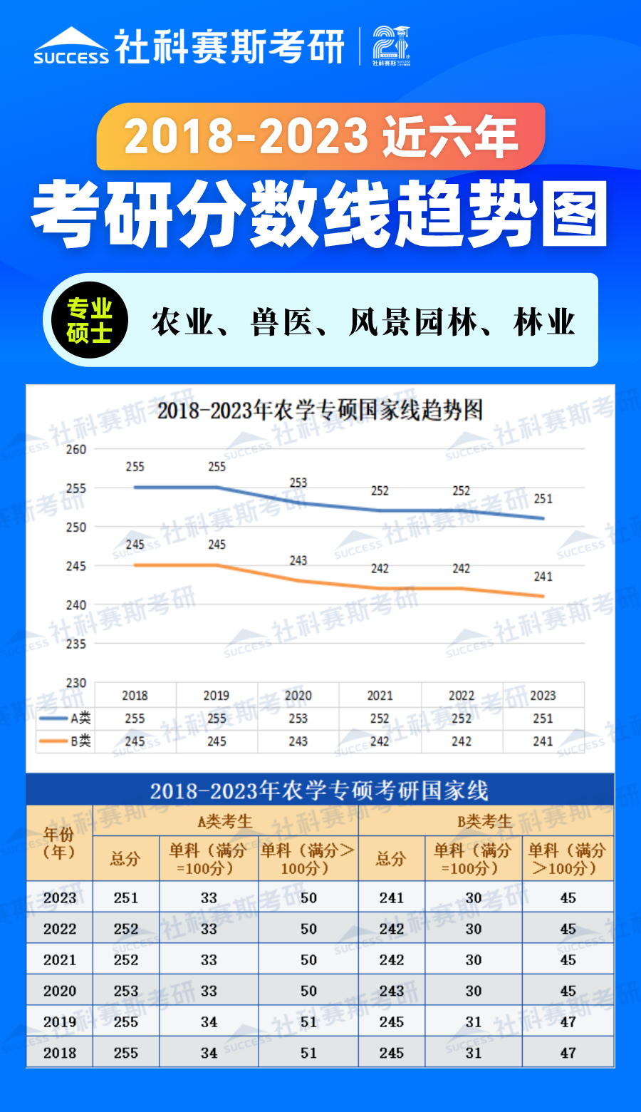 2023考研分數線：2018-2023年農學專碩（農業、獸醫、風景園林、林業）近六年考研分數線趨勢圖