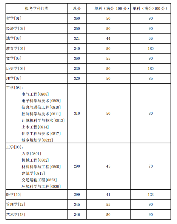 2021考研34所自主劃線分數線：湖南大學2021年碩士研究生招生考試考生進入復試的初試成績基本要求