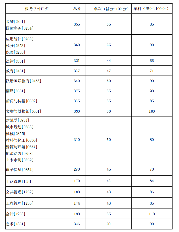 2021考研34所自主劃線分數線：湖南大學2021年碩士研究生招生考試考生進入復試的初試成績基本要求