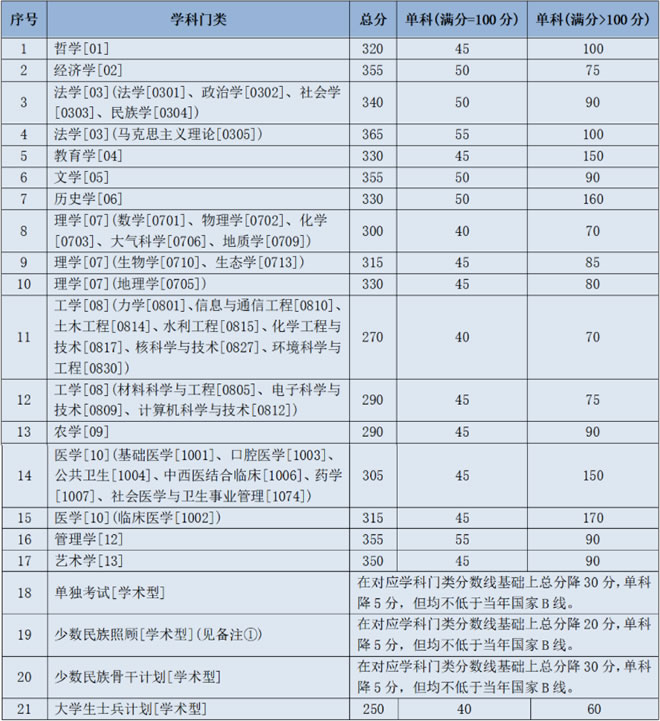2021考研34所自主劃線分數線：蘭州大學2021年碩士研究生招生復試分數線