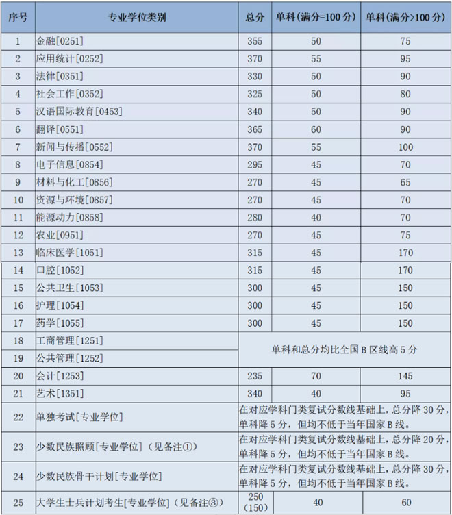2021考研34所自主劃線分數線：蘭州大學2021年碩士研究生招生復試分數線
