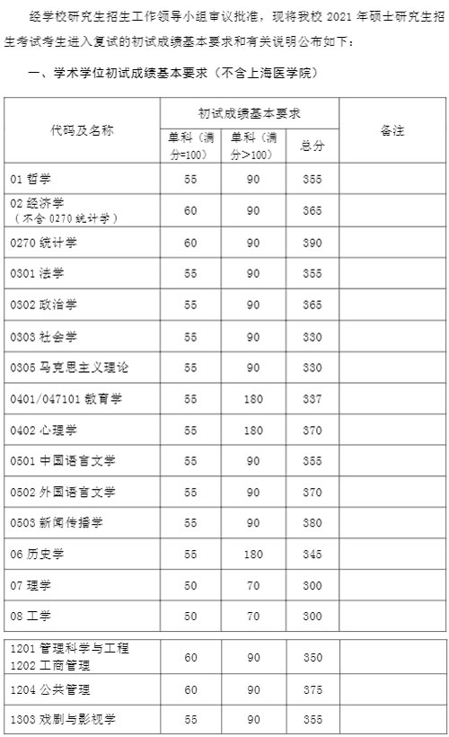 2021考研34所自主劃線分數線：復旦大學2021年碩士研究生招生考試考生進入復試的初試成績基本要求