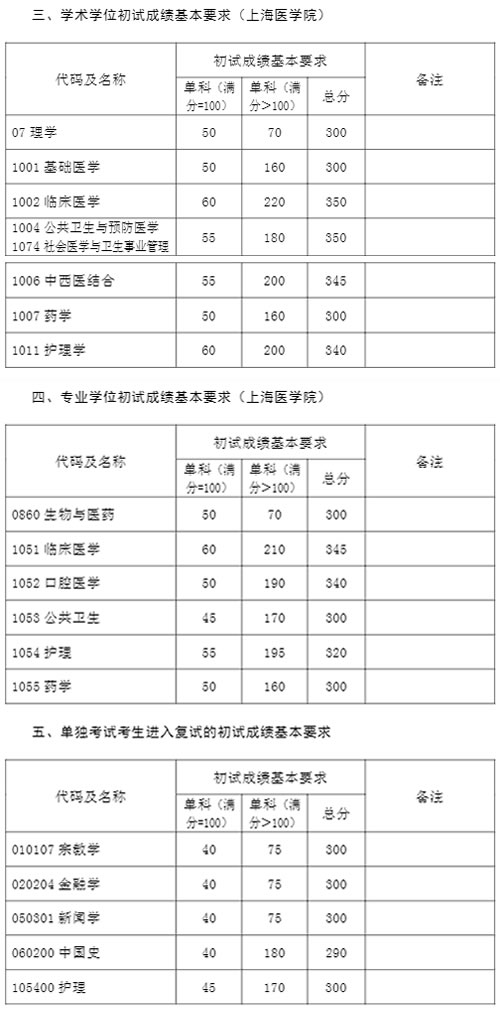 2021考研34所自主劃線分數線：復旦大學2021年碩士研究生招生考試考生進入復試的初試成績基本要求