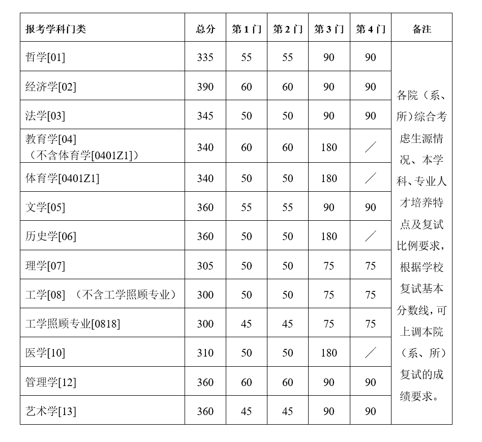 2021考研34所自主劃線分數線：南京大學2021年碩士研究生復試基本分數線