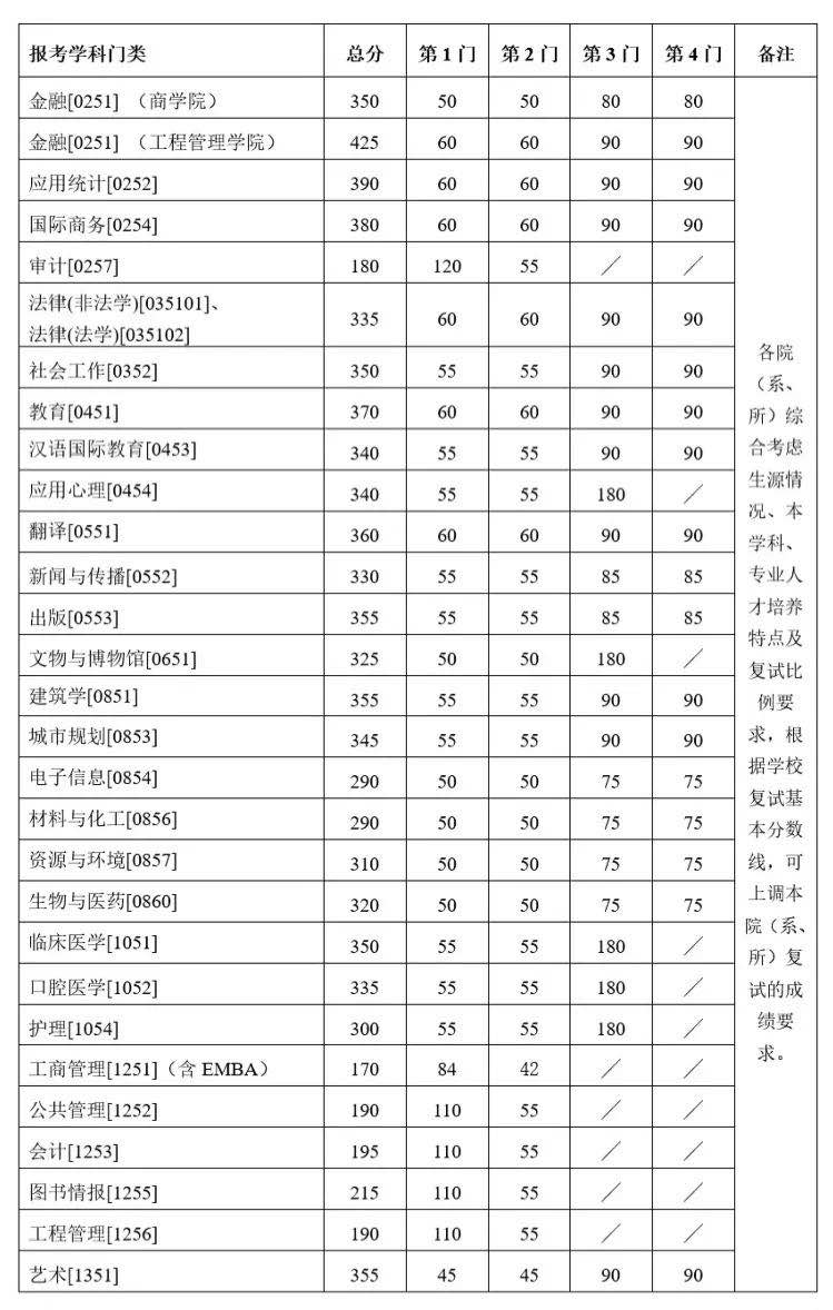 2021考研34所自主劃線分數線：南京大學2021年碩士研究生復試基本分數線
