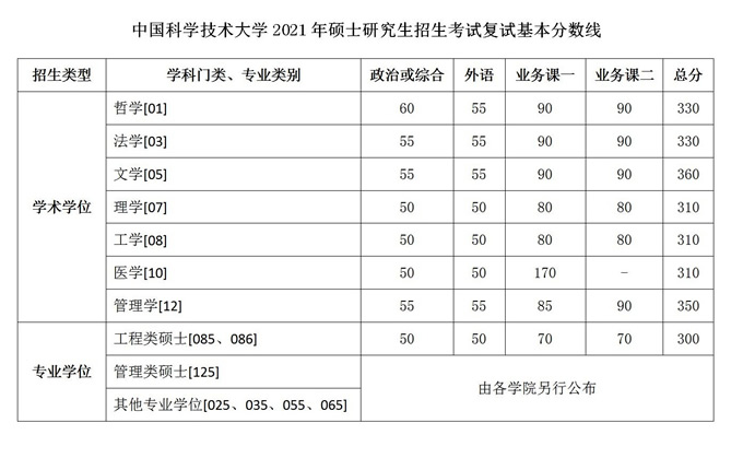 2021考研34所自主劃線分數線：中國科學技術大學2021年碩士研究生招生考試復試基本分數線