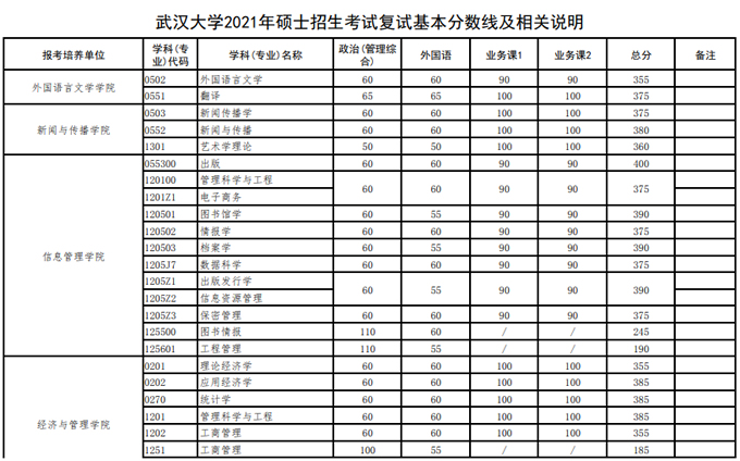 2021考研34所自主劃線分?jǐn)?shù)線：武漢大學(xué)2021年碩士招生考試復(fù)試基本分?jǐn)?shù)線及相關(guān)說明