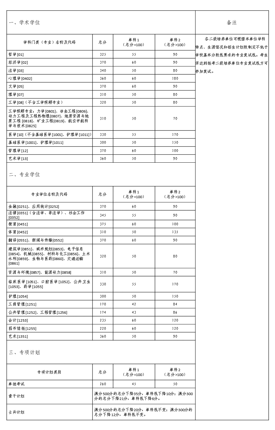 2021考研34所自主劃線分?jǐn)?shù)線：中南大學(xué)2021年全國碩士研究生招生考試考生進(jìn)入復(fù)試的初試成績基本要求