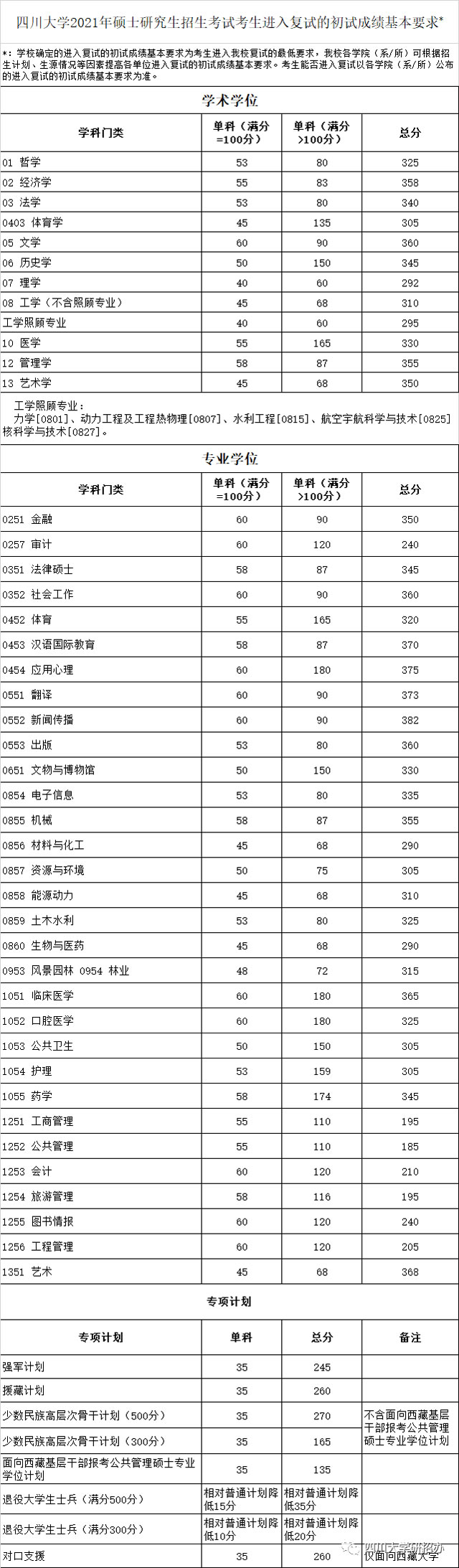 2021考研34所自主劃線分?jǐn)?shù)線：四川大學(xué)2021年碩士研究生招生考試考生進(jìn)入復(fù)試的初試成績基本要求